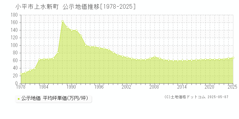 小平市上水新町の地価公示推移グラフ 