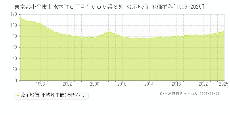 東京都小平市上水本町６丁目１５０５番８外 公示地価 地価推移[1995-2025]