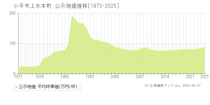 上水本町(小平市)の公示地価推移グラフ(坪単価)[1973-2025年]