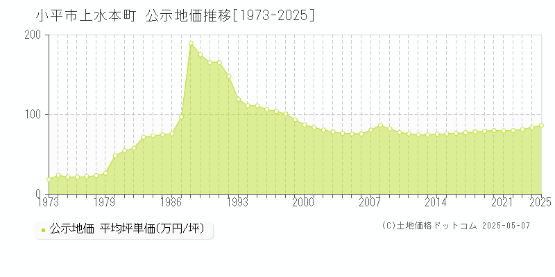 小平市上水本町の地価公示推移グラフ 