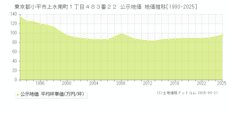 東京都小平市上水南町１丁目４８３番２２ 公示地価 地価推移[1993-2025]