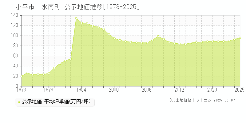 上水南町(小平市)の公示地価推移グラフ(坪単価)[1973-2025年]
