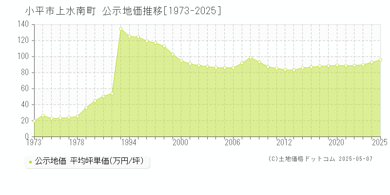 小平市上水南町の地価公示推移グラフ 