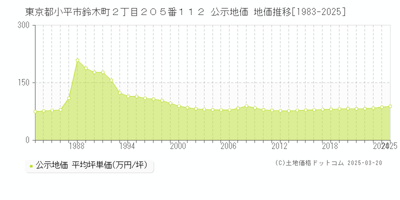 東京都小平市鈴木町２丁目２０５番１１２ 公示地価 地価推移[1983-2025]