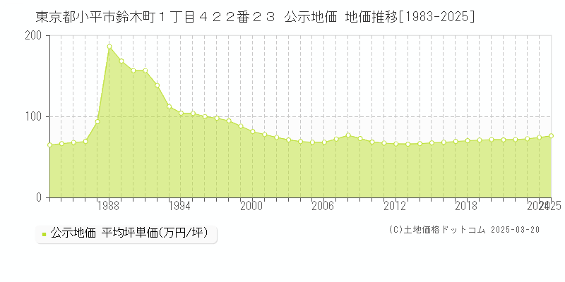 東京都小平市鈴木町１丁目４２２番２３ 公示地価 地価推移[1983-2025]