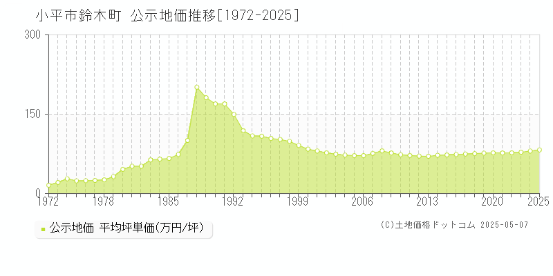鈴木町(小平市)の公示地価推移グラフ(坪単価)[1972-2025年]