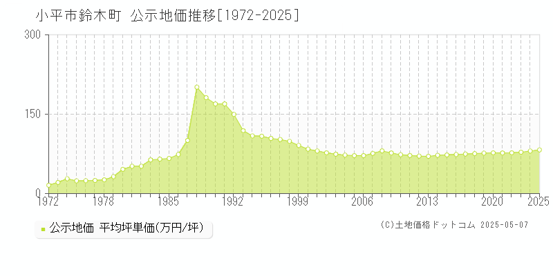 小平市鈴木町の地価公示推移グラフ 