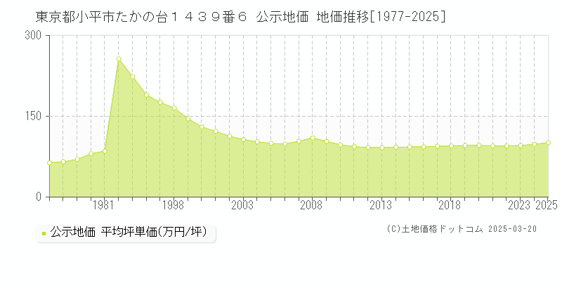 東京都小平市たかの台１４３９番６ 公示地価 地価推移[1977-2025]