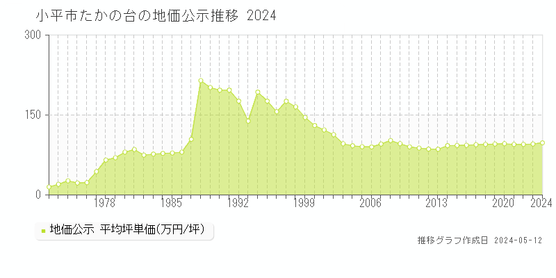 小平市たかの台の地価公示推移グラフ 