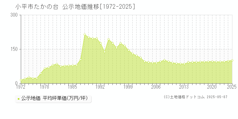 たかの台(小平市)の公示地価推移グラフ(坪単価)[1972-2025年]