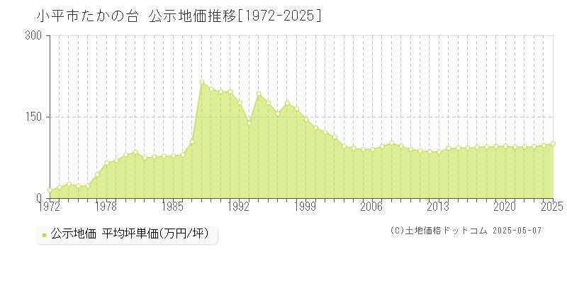 小平市たかの台の地価公示推移グラフ 