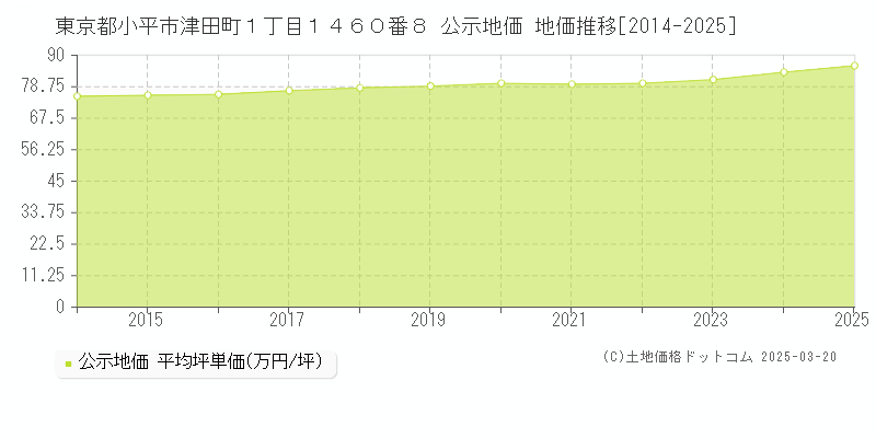 東京都小平市津田町１丁目１４６０番８ 公示地価 地価推移[2014-2025]