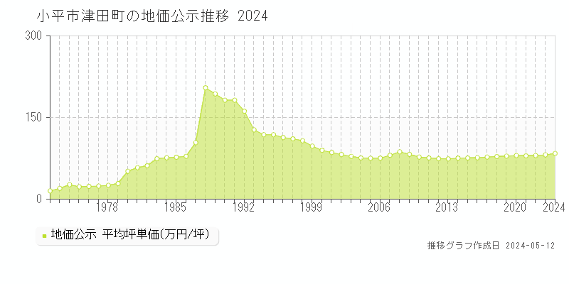 小平市津田町の地価公示推移グラフ 