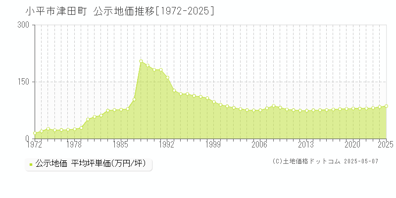 津田町(小平市)の公示地価推移グラフ(坪単価)[1972-2025年]