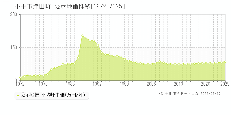 小平市津田町の地価公示推移グラフ 