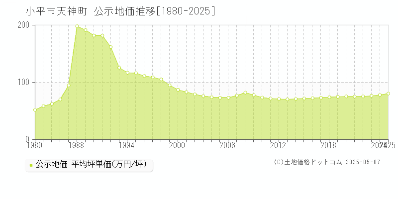 天神町(小平市)の公示地価推移グラフ(坪単価)[1980-2025年]