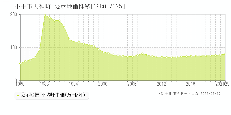 小平市天神町の地価公示推移グラフ 