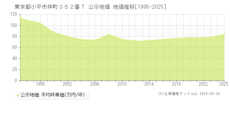 東京都小平市仲町３５２番７ 公示地価 地価推移[1995-2025]