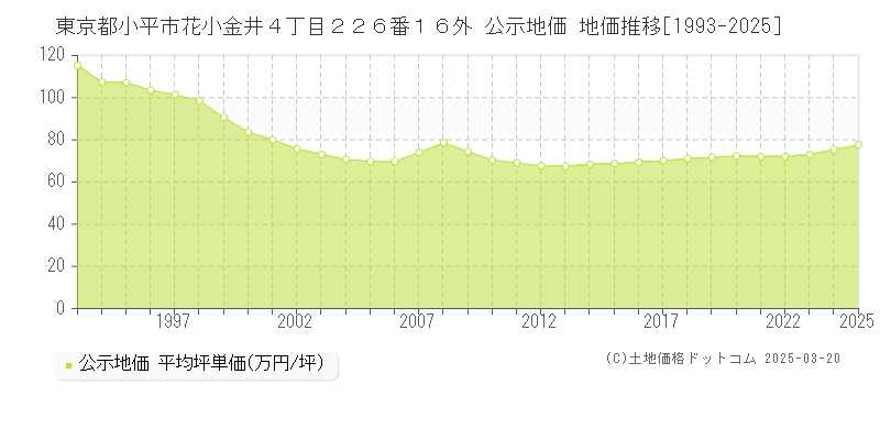 東京都小平市花小金井４丁目２２６番１６外 公示地価 地価推移[1993-2025]