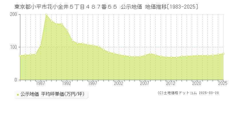 東京都小平市花小金井５丁目４８７番５５ 公示地価 地価推移[1983-2025]