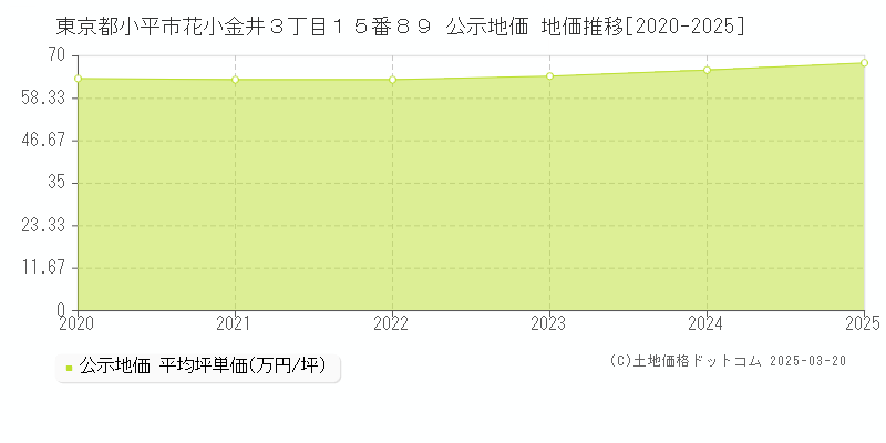 東京都小平市花小金井３丁目１５番８９ 公示地価 地価推移[2020-2025]