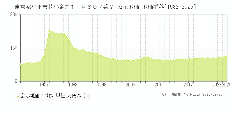 東京都小平市花小金井１丁目８０７番９ 公示地価 地価推移[1982-2025]