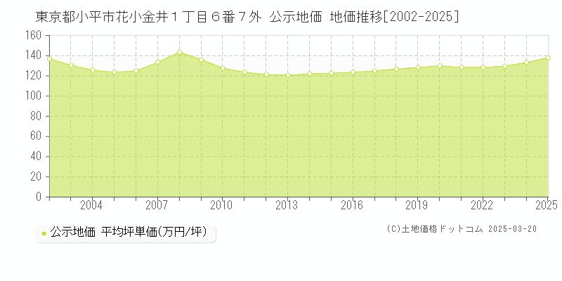 東京都小平市花小金井１丁目６番７外 公示地価 地価推移[2002-2025]