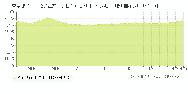 東京都小平市花小金井３丁目１５番６外 公示地価 地価推移[2004-2025]