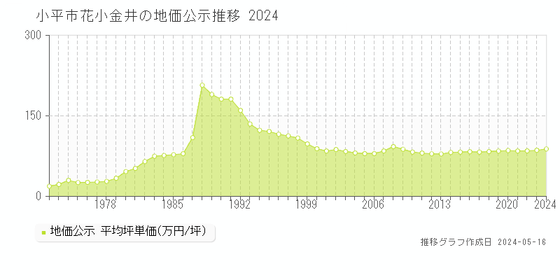 小平市花小金井の地価公示推移グラフ 