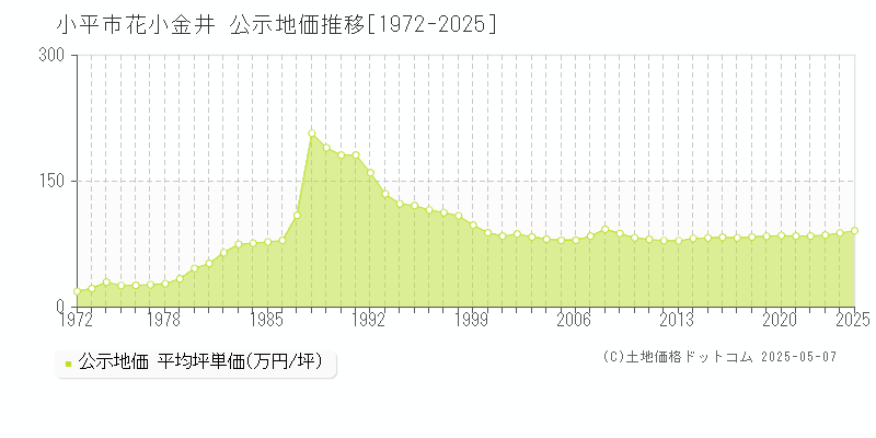 花小金井(小平市)の公示地価推移グラフ(坪単価)[1972-2025年]