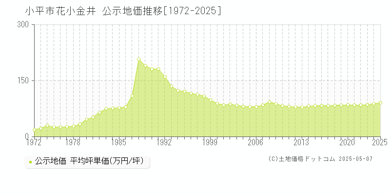 小平市花小金井の地価公示推移グラフ 