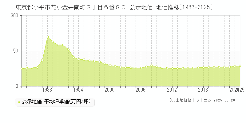 東京都小平市花小金井南町３丁目６番９０ 公示地価 地価推移[1983-2025]