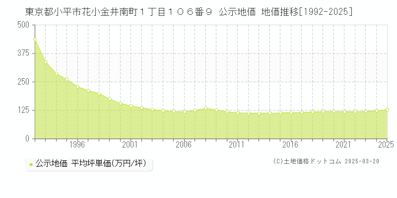 東京都小平市花小金井南町１丁目１０６番９ 公示地価 地価推移[1992-2025]