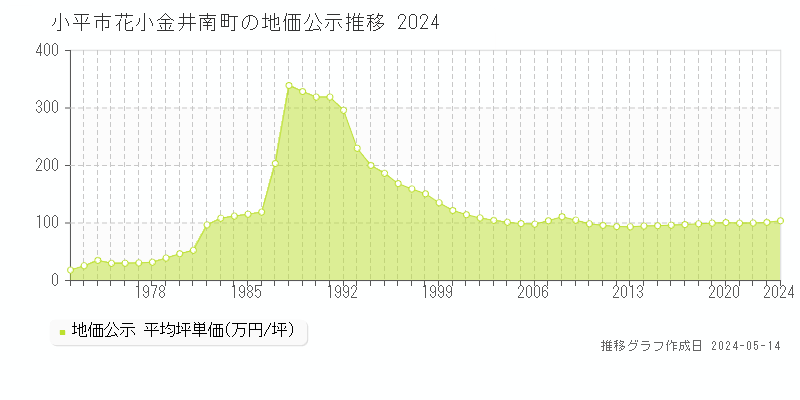 小平市花小金井南町の地価公示推移グラフ 