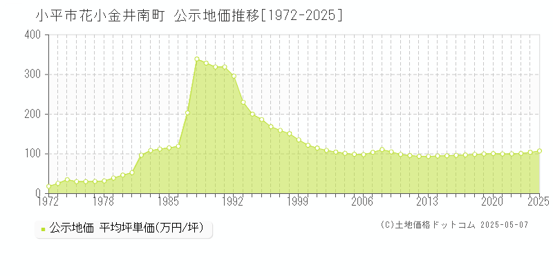 花小金井南町(小平市)の公示地価推移グラフ(坪単価)[1972-2025年]