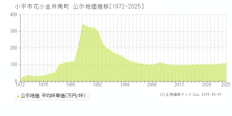 小平市花小金井南町の地価公示推移グラフ 