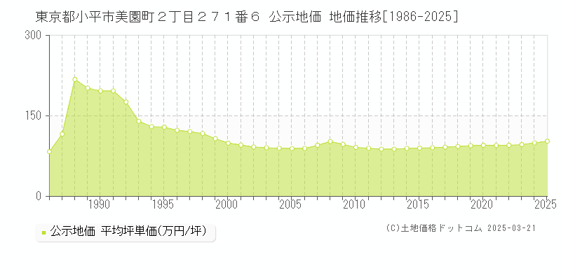東京都小平市美園町２丁目２７１番６ 公示地価 地価推移[1986-2025]