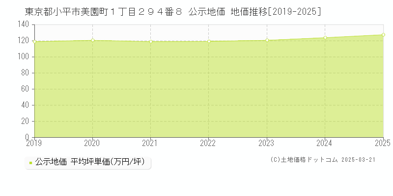 東京都小平市美園町１丁目２９４番８ 公示地価 地価推移[2019-2025]