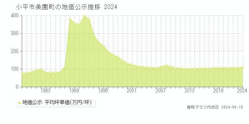 小平市美園町の地価公示推移グラフ 