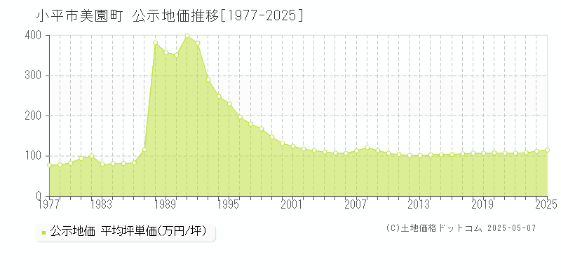 美園町(小平市)の公示地価推移グラフ(坪単価)[1977-2025年]
