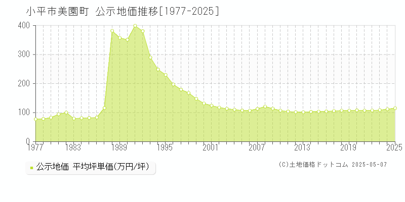 小平市美園町の地価公示推移グラフ 