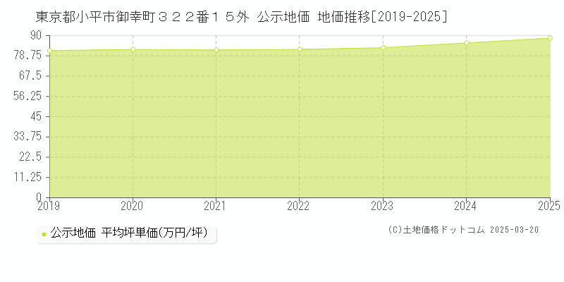 東京都小平市御幸町３２２番１５外 公示地価 地価推移[2019-2025]