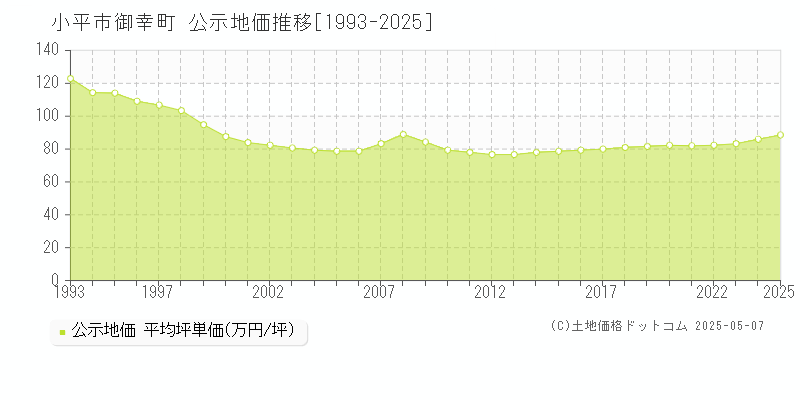 御幸町(小平市)の公示地価推移グラフ(坪単価)[1993-2025年]