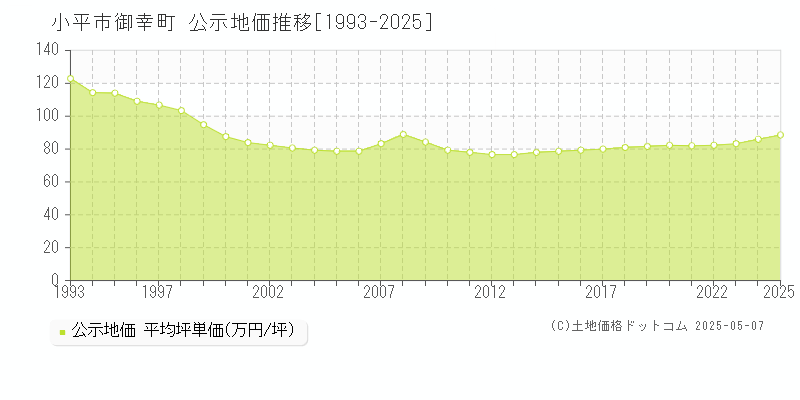 小平市御幸町の地価公示推移グラフ 