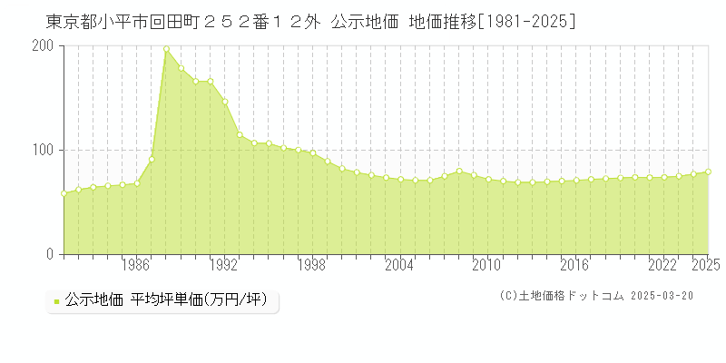 東京都小平市回田町２５２番１２外 公示地価 地価推移[1981-2025]