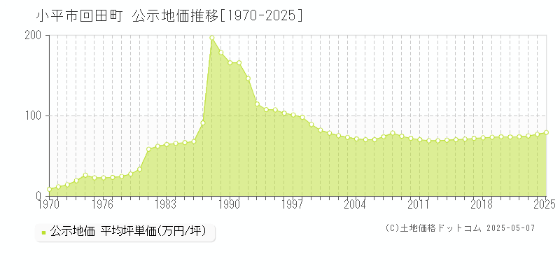 回田町(小平市)の公示地価推移グラフ(坪単価)[1970-2025年]