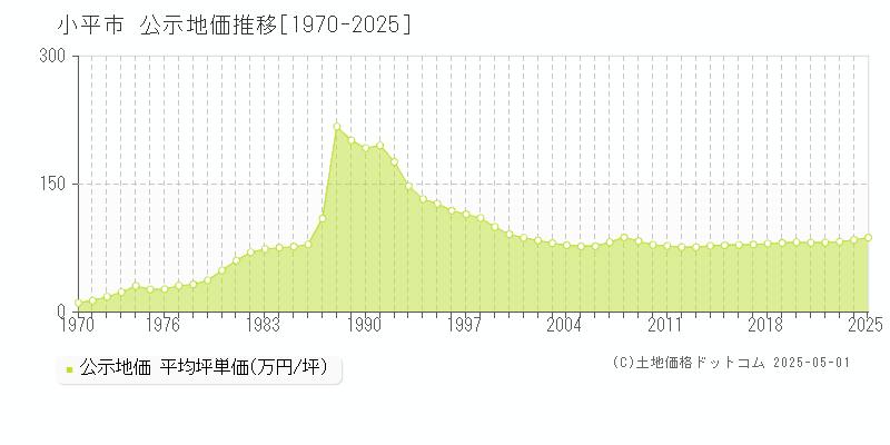 小平市(東京都)の公示地価推移グラフ(坪単価)[1970-2025年]