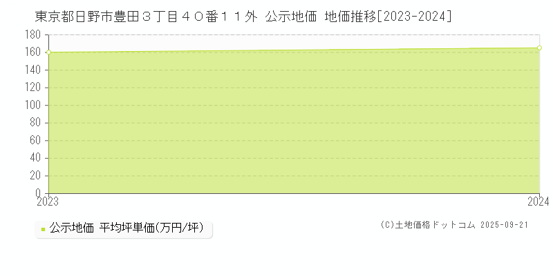 東京都日野市豊田３丁目４０番１１外 公示地価 地価推移[2023-2024]