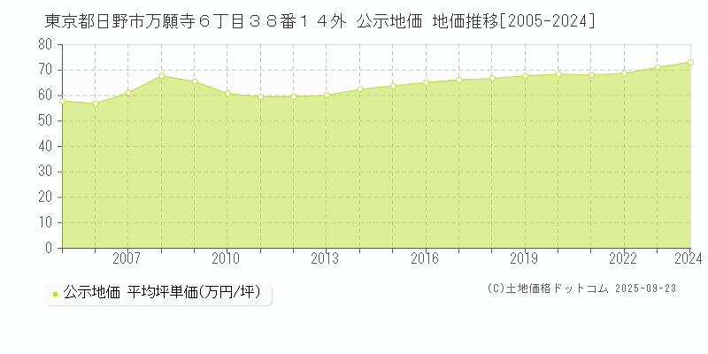 東京都日野市万願寺６丁目３８番１４外 公示地価 地価推移[2005-2025]