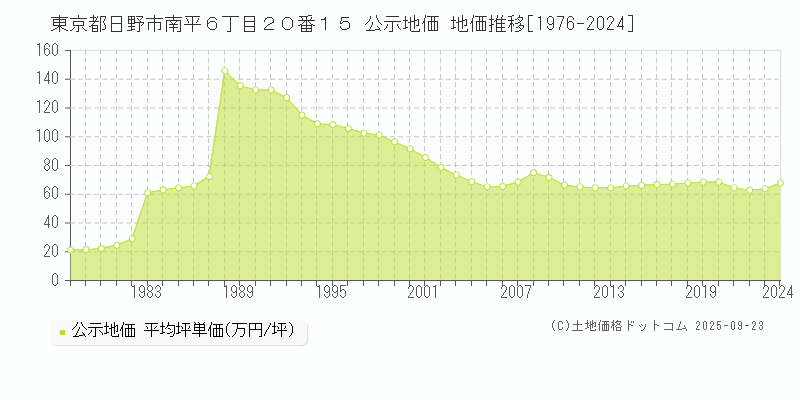 東京都日野市南平６丁目２０番１５ 公示地価 地価推移[1976-2025]